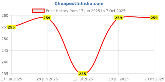 amazon.in Kuber Industries 2 Piece Rectangular Non Woven Underbed Storage Organiser Set (Cream) Price History Graph from 17 Jun 2025 to 7 Oct 2025