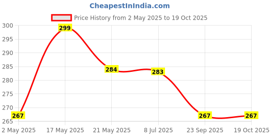 amazon.in Kuber Industries 2 Pieces Plastic Bathroom Bucket & Mug Set (Blue) Price History Graph from 2 May 2025 to 17 Oct 2025