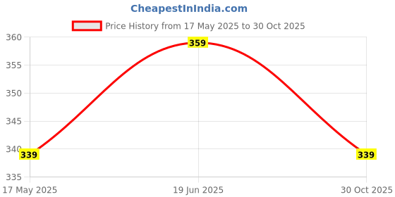 amazon.in Kuber Industries 2 Pieces Table Top Desk Garbage Dustbin Trash for Office Home Work Place,2 LTR(Blue & Purple) kuber industries Price History Graph from 17 May 2025 to 30 Oct 2025
