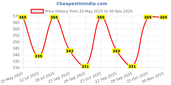 amazon.in Kuber Industries 2 Seater Sofa Set Cover | Sofa Slipcover Protector for Home Living Room, Hall & Office Couch | Painting- Cream & Brown Price History Graph from 20 May 2025 to 29 Nov 2025