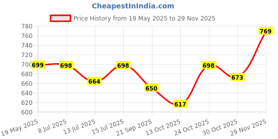 amazon.in Kuber Industries 2-Tier Multipurpose Plastic Drawers Storage Organizer | Brown kuber industries Price History Graph from 19 May 2025 to 29 Nov 2025
