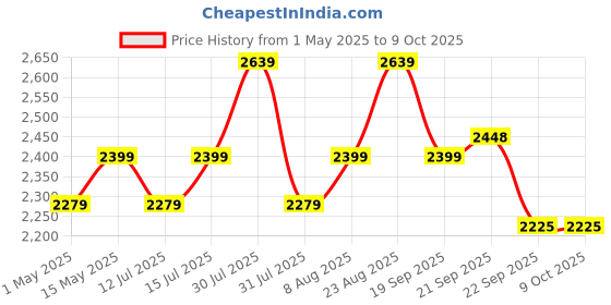 amazon.in Kuber Industries 2 Units Portable Multipurpose Large Cupboard for Home | Kids Storage Box for Toys, Almirah for Books & Crockery Unit | White & Black kuber industries Price History Graph from 1 May 2025 to 8 Oct 2025