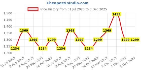 amazon.in Kuber Industries 21 Inch Oval Shape Bed Side Tables for Bedroom, Balcony and Sofa | Corner Stool for Living Room | Tea and Coffee End Table Night Stand | Wooden Stools for Home and Office | Grey Price History Graph from 31 Jul 2025 to 5 Dec 2025