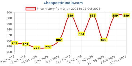 amazon.in Kuber Industries 220 GSM Microfiber Reversible Fluffy AC Comforter Double Bed | All Weather Warm & Soft Quilt | Beautifully Crafted Razai/Duvet & Kambal for Winters | Floral - Peanut Brown Price History Graph from 3 Jun 2025 to 11 Oct 2025