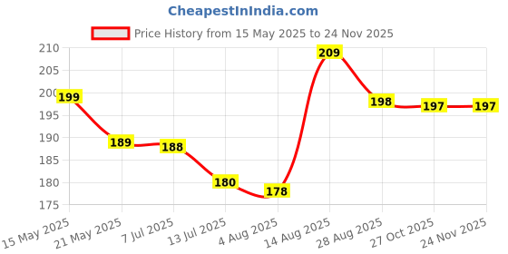 amazon.in Kuber Industries 2.5 Liter Mini Desktop Plastic Dustbin With Lid|Small Dustbin For Kitchen, Office, Car|Tiny Garbage Trash Bin (Grey), Manual Lift kuber industries Price History Graph from 15 May 2025 to 23 Nov 2025