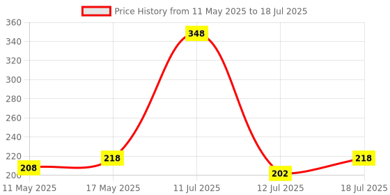 amazon.in Kuber Industries 2.5 Liter Mini Desktop Trash Bin with Lid, Tiny Garbage Trash Bin (Brown) kuber industries Price History Graph from 11 May 2025 to 12 Jul 2025