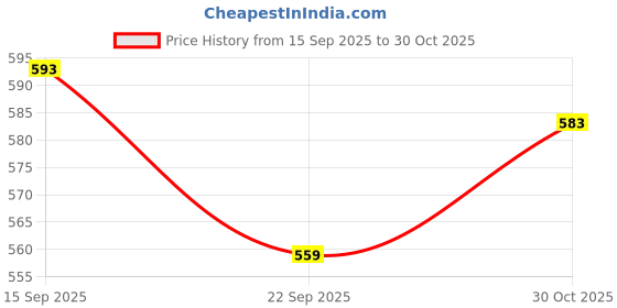 amazon.in Kuber Industries 25 LTR Plastic Bucket for Bathroom | Sturdy and Easy Grip Handle | Big Bucket for Bathing Water Storage & Bathroom Shower | Magnite 25 | Beige Price History Graph from 15 Sep 2025 to 30 Oct 2025