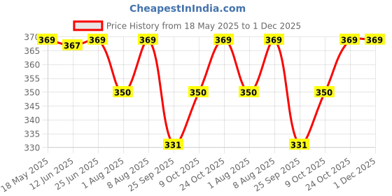 amazon.in Kuber Industries 2x6 Feet Shaneel Bed Side Runner For Kitchen | Easy To Clean & Multipurpose Runner For Home, Bedroom & Living Room | Rangoli Print - Red Price History Graph from 18 May 2025 to 1 Dec 2025