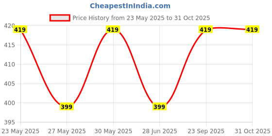 amazon.in kuber industries 3 Fold Manual Umbrella | Windproof, Sunproof & Rainproof | With Polyester Canopy, Sturdy Steel Shaft & Wrist Straps | Easy to Hold & Carry | Umbrella for Women, Men & Kids |Black kuber industries Price History Graph from 23 May 2025 to 31 Oct 2025