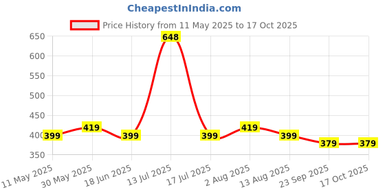 amazon.in Kuber Industries 3 Fold Manual Umbrella | Windproof, Sunproof & Rainproof | With Polyester Canopy, Sturdy Steel Shaft & Wrist Straps | Easy to Hold & Carry | Umbrella for Women, Men & Kids |Purple kuber industries Price History Graph from 11 May 2025 to 16 Oct 2025