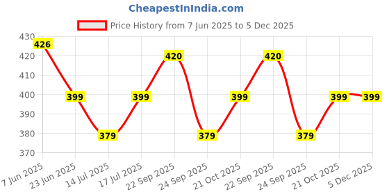 amazon.in Kuber Industries 3 Layer Cosmetic Bag for Women|Travel Toiletry Bag|Makeup Bag Organizer (Gold) Price History Graph from 7 Jun 2025 to 4 Dec 2025