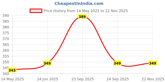 amazon.in Kuber Industries 3 Pcs Mesh Metal Desk Organizer Pen & Pencil Holder Stand for Office, Reception & Study Table I Painting Brush Holder for Kids | Home & Office Table Accessories kuber industries Price History Graph from 14 May 2025 to 21 Nov 2025