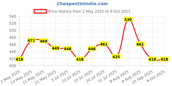 amazon.in Kuber Industries 3 Pcs Small Plastic Boxes for Storage with Lid - Pooja & Office Items, Baby Clothes & Diaper Organizing Transparent Boxes | Black kuber industries Price History Graph from 2 May 2025 to 9 Oct 2025