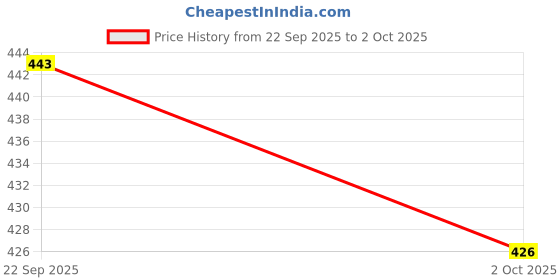 amazon.in Kuber Industries 3 Pcs Small Plastic Boxes for Storage With Lid - Pooja & Office Items, Baby Clothes & Diaper Organizing Transparent Boxes | Black Price History Graph from 22 Sep 2025 to 2 Oct 2025