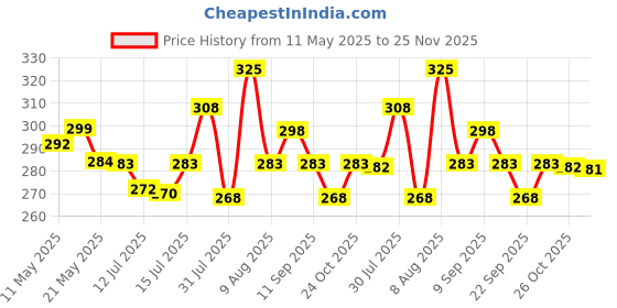 amazon.in Kuber Industries 3 Pieces Velvet Prayer Mat/Aasan/Pooja Mat/Meditation Rectangular Shape Mat/Multipurpose Velvet Rug Mat 2 Ft X 2 Ft (Brown & Royal Blue & Red) Ctktc33958 kuber industries Price History Graph from 11 May 2025 to 25 Nov 2025
