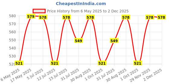 amazon.in Kuber Industries 3 Seater Long Sheet Cotton Sofa Covers for Living Room | Washable & Removable Furniture Protector Slipcovers Floral Design - Blue Price History Graph from 6 May 2025 to 2 Dec 2025