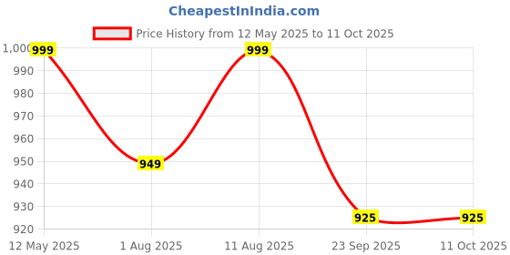 amazon.in Kuber Industries 3-Tier Rust-Resistant Bathroom Organiser Stand | Space-Saving Bathroom Racks And Shelves for Soap, Shampoo & Toiletry Storage | White kuber industries Price History Graph from 12 May 2025 to 10 Oct 2025
