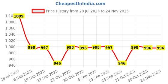 amazon.in Kuber Industries 3-Tier Transparent Plastic Collapsible Space Saving Closet/Cabinet | Makeup Cosmetics, Books & Stationary Organizer Storage Boxes for Home, Office & Hostel Use | White kuber industries Price History Graph from 28 Jul 2025 to 24 Nov 2025