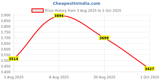 amazon.in Kuber Industries 3 Units Portable Multipurpose Large Cupboard for Home | Kids Storage Box for Toys, Almirah for Books & Crockery Unit | White & Black Price History Graph from 3 Aug 2025 to 1 Oct 2025