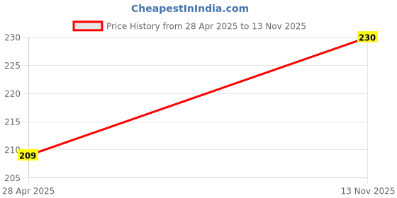 amazon.in Kuber Industries 30 Ltr Dustproof Full Microwave Cover with Zip | Convection OTG Oven & Accessories Kitchen Decor | Flower Print - Brown Price History Graph from 28 Apr 2025 to 13 Nov 2025