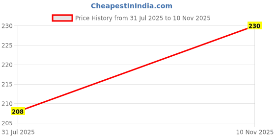 amazon.in Kuber Industries 30 Ltr Dustproof Full Microwave Cover with Zip | Convection OTG Oven & Accessories Kitchen Decor | Flower Print - Brown Price History Graph from 31 Jul 2025 to 10 Nov 2025