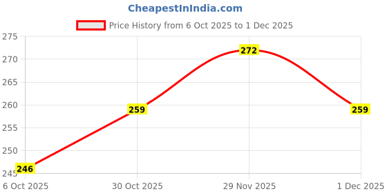 amazon.in Kuber Industries 30 Ltr Dustproof Full Microwave Cover With Zip | Otg Oven Accessories for Durable & Dustroof Kitchen Decor | Star Green & Blue Price History Graph from 6 Oct 2025 to 1 Dec 2025