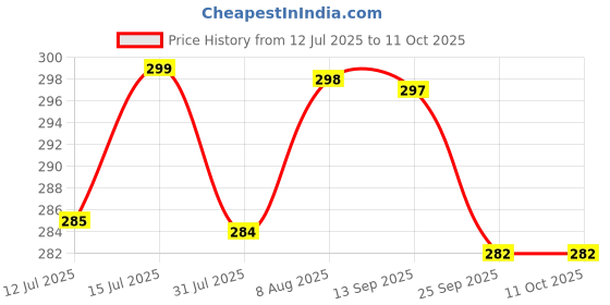 amazon.in Kuber Industries 32 Clips Flying Hangers for Drying Clothes | 360° Rotating Baby Cloth Hanger for Balcony & Home | Plastic Square Cloth Drying Stand Hanger for Socks, Scarf & Caps | Grey & Black Price History Graph from 12 Jul 2025 to 11 Oct 2025