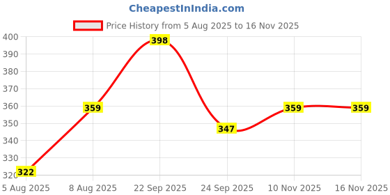 amazon.in Kuber Industries 35 Artificial Grass for Balcony Or Doormat, Soft and Durable Plastic Turf Carpet Mat, Artificial Grass 1 X 2 Feet, Green, 2 Pieces, Standard (KUBMART011790) Price History Graph from 5 Aug 2025 to 15 Nov 2025