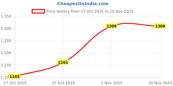 amazon.in Kuber Industries 35 MM Artificial Grass for Balcony Or Doormat, Soft and Durable Plastic Turf Carpet Mat, Artificial Grass(1.5 X 10 Feet) Green-KUBMART11792 Price History Graph from 17 Oct 2025 to 20 Nov 2025