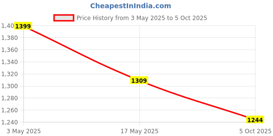 amazon.in Kuber Industries 35 MM Artificial Grass for Balcony Or Doormat, Soft and Durable Plastic Turf Carpet Mat, Artificial Grass(3 X 5 Feet) Green-KUBMART11794 kuber industries Price History Graph from 3 May 2025 to 5 Oct 2025