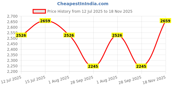 amazon.in Kuber Industries 35 MM Artificial Grass for Balcony Or Doormat, Soft and Durable Plastic Turf Carpet Mat, Artificial Grass(3.3 X 10 Feet) Green-KUBMART11798 Price History Graph from 12 Jul 2025 to 18 Nov 2025