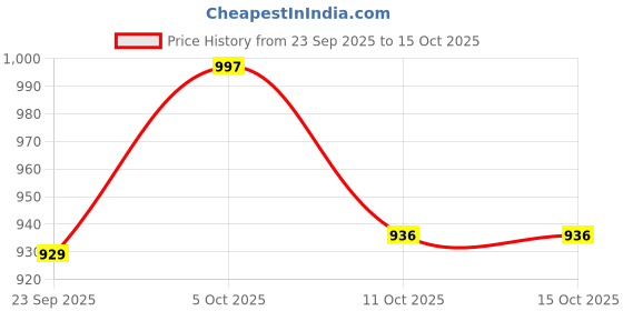 amazon.in Kuber Industries 35mm High Density Artificial Grass Carpet Mat for Balcony, Lawn, Door(6.5 X 2 Feet) - CTKTC022546 Price History Graph from 23 Sep 2025 to 15 Oct 2025