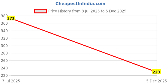 amazon.in kuber industries 360° Microfiber Neck Pillow for Travelling | Soft and Supportive Velvet Cover Neck and Head Rest for Sleeping | Travel Pillow for Flights, Train and Long Trips | Black kuber industries Price History Graph from 3 Jul 2025 to 5 Dec 2025