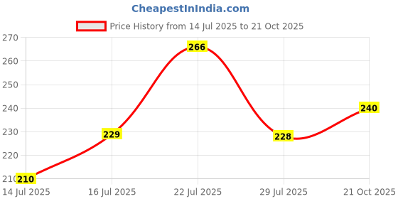 amazon.in Kuber Industries 3D Checkered Design PVC Microwave Oven Full Closure Cover for 25 Litre (Grey)-KUBMART09966 Price History Graph from 14 Jul 2025 to 21 Oct 2025