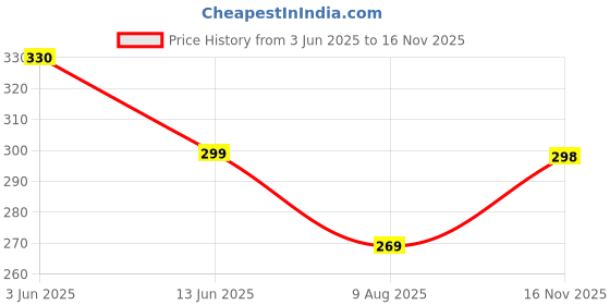 amazon.in Kuber Industries 3D Checkered Design PVC Microwave Oven Full Closure Cover for 30 Litre (Grey)-KUBMART09968 Price History Graph from 3 Jun 2025 to 16 Nov 2025