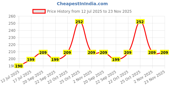 amazon.in Kuber Industries 3D Stone Design PVC Transparent Microwave Oven Full Closure Cover for 20 Litre (Transparent) - CTKTC40346 Price History Graph from 12 Jul 2025 to 23 Nov 2025