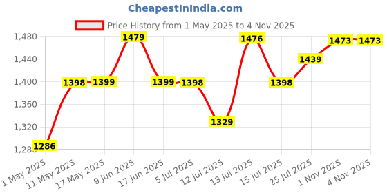 amazon.in Kuber Industries 4 Layer Heavy Duty Plastic Storage Drawer with Wheels | Modular Cabinet for Bedroom, Office, Home | Chest of Drawers Organiser for Cosmetics, Kitchen items, Toys | Grey & Black kuber industries Price History Graph from 1 May 2025 to 3 Nov 2025