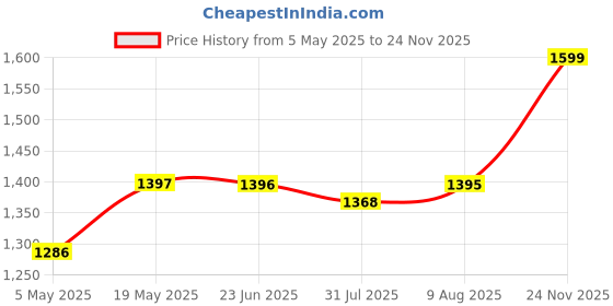 amazon.in Kuber Industries 4 Layer Heavy Duty Plastic Storage Drawer with Wheels | Modular Cabinet for Bedroom, Office, Home | Chest of Drawers Organiser for Cosmetics, Kitchen items, Toys | Transparent Black Price History Graph from 5 May 2025 to 24 Nov 2025