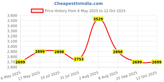 amazon.in Kuber Industries 4-Layer Kitchen Trolley with 360 Rotation for Bathroom, Bedroom (Black) Price History Graph from 6 May 2025 to 11 Oct 2025