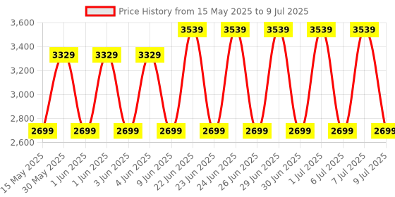 amazon.in Kuber Industries 4-Layer Multi Storage Drawer Organizer - Cabinet & Chest Of Drawers For Storage - Big Size Plastic Rack -Multicolor kuber industries Price History Graph from 15 May 2025 to 9 Jul 2025