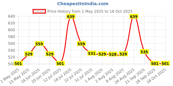 amazon.in Kuber Industries 4-Layer Multipurpose Kitchen Organizer/Storage Rack | Onion Stand For Kitchen | Vessels & Vegetable Organiser | Black kuber industries Price History Graph from 1 May 2025 to 18 Oct 2025