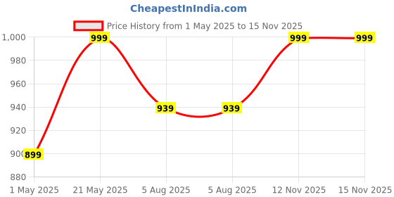 amazon.in Kuber Industries 4-Layer Plastic Stackable Rack for Storage Multipurpose with Wheels | Moveable Basket & Book Shelf for Kids Room | Portable Side Rack for Living Room, Study Room & Office | White Price History Graph from 1 May 2025 to 15 Nov 2025