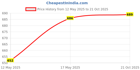 amazon.in Kuber Industries 4 Piece PVC Shirt Cover Set, Transparent, polyvinylchloride PVC Price History Graph from 12 May 2025 to 21 Oct 2025