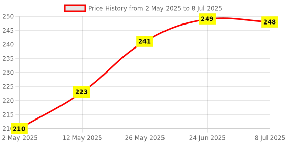 amazon.in Kuber Industries 4 Seater Center Rectangular Table Cover|Leaf Design & Cotton Material (Gold)-KUBMART15501 Price History Graph from 2 May 2025 to 8 Jul 2025