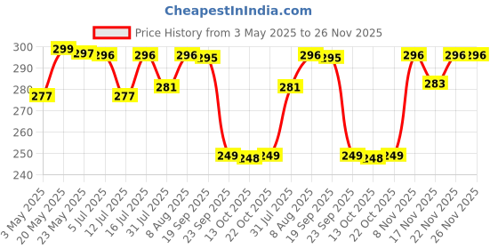 amazon.in Kuber Industries 4 Shelf Closet/Wardrobe Hanging Organizer|Shoes Storage Cupboard|Non Woven Fabric Foldable With Universal Fit|Size 31 x 25 x 80, Pack of 1 (Grey) kuber industries Price History Graph from 3 May 2025 to 26 Nov 2025