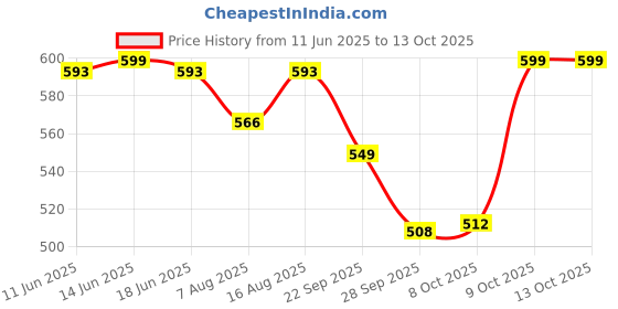 amazon.in Kuber Industries 4-Tier Multipurpose Racks For Storage | Kids Toy Organizer/Under Wash Basin & Office Storage cabinet & Shelves | Maroon Price History Graph from 11 Jun 2025 to 13 Oct 2025