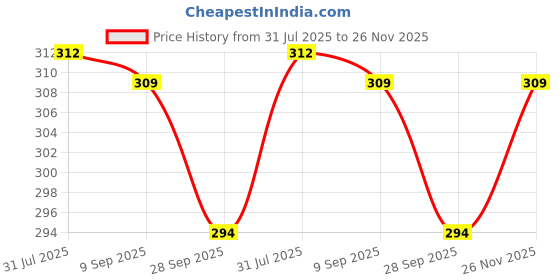 amazon.in Kuber Industries 4 x2 Feet Superfine Velvet Carpet|Rug|Living Room|Bedroom|Hall (Red) (Model Number: HS_36_KUBMART018354) Price History Graph from 31 Jul 2025 to 26 Nov 2025