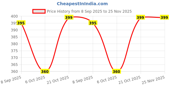 amazon.in Kuber Industries 40 Liters Multipurpose Bath Tub for Bathroom | Suitable for Indoor and Outdoor Use | Durable & Lightweight Tub for Washing Clothes & Utensils | Brown Price History Graph from 8 Sep 2025 to 25 Nov 2025