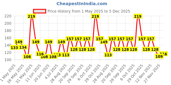 amazon.in Kuber Industries 400 GSM Cotton Bath Towel | Super Absorbent Towel | Bath Towel for Men and Women | Lightweight & Odour Free 19 X 38 Inch | Pack of 1 I White Price History Graph from 1 May 2025 to 5 Dec 2025