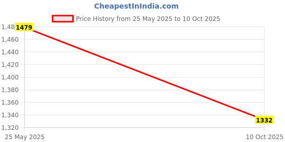 amazon.in Kuber Industries 42 Inch Ironing Board for Clothes|Adjustable Height Ironing Stand|Press Table for Home (Blue) Price History Graph from 25 May 2025 to 10 Oct 2025